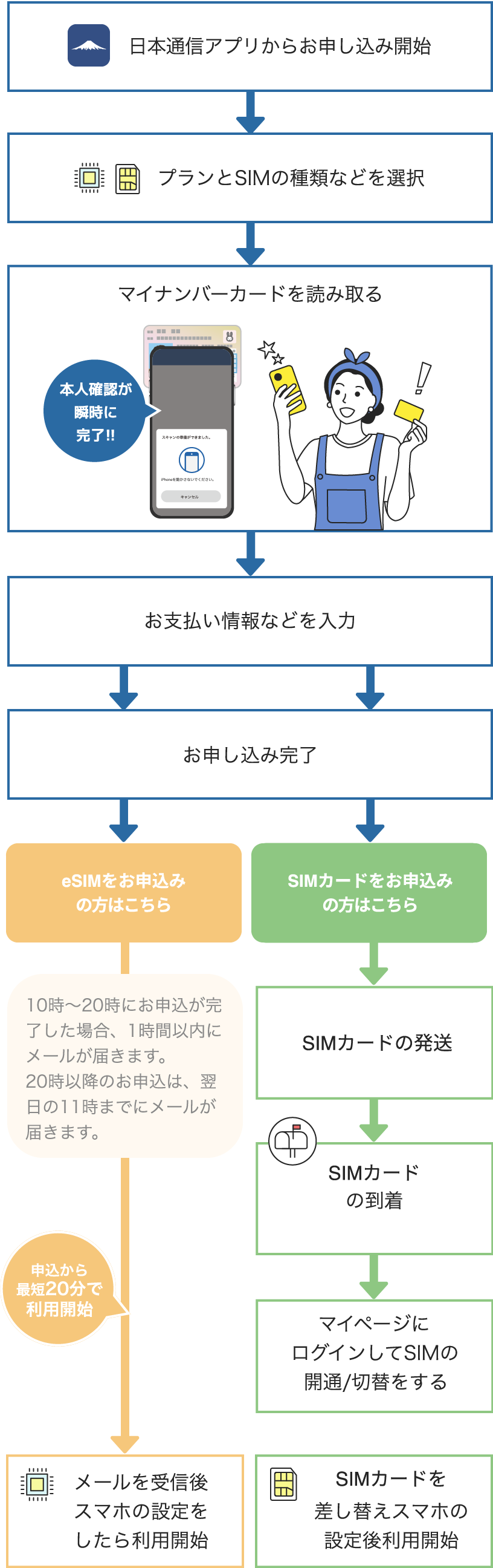 お申込からご利用までの流れ